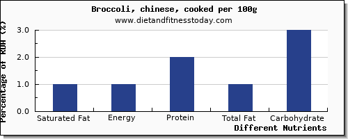 chart to show highest saturated fat in broccoli per 100g